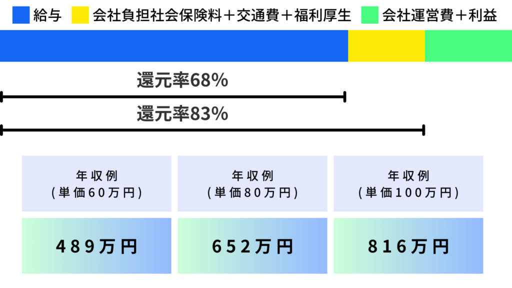 還元率表